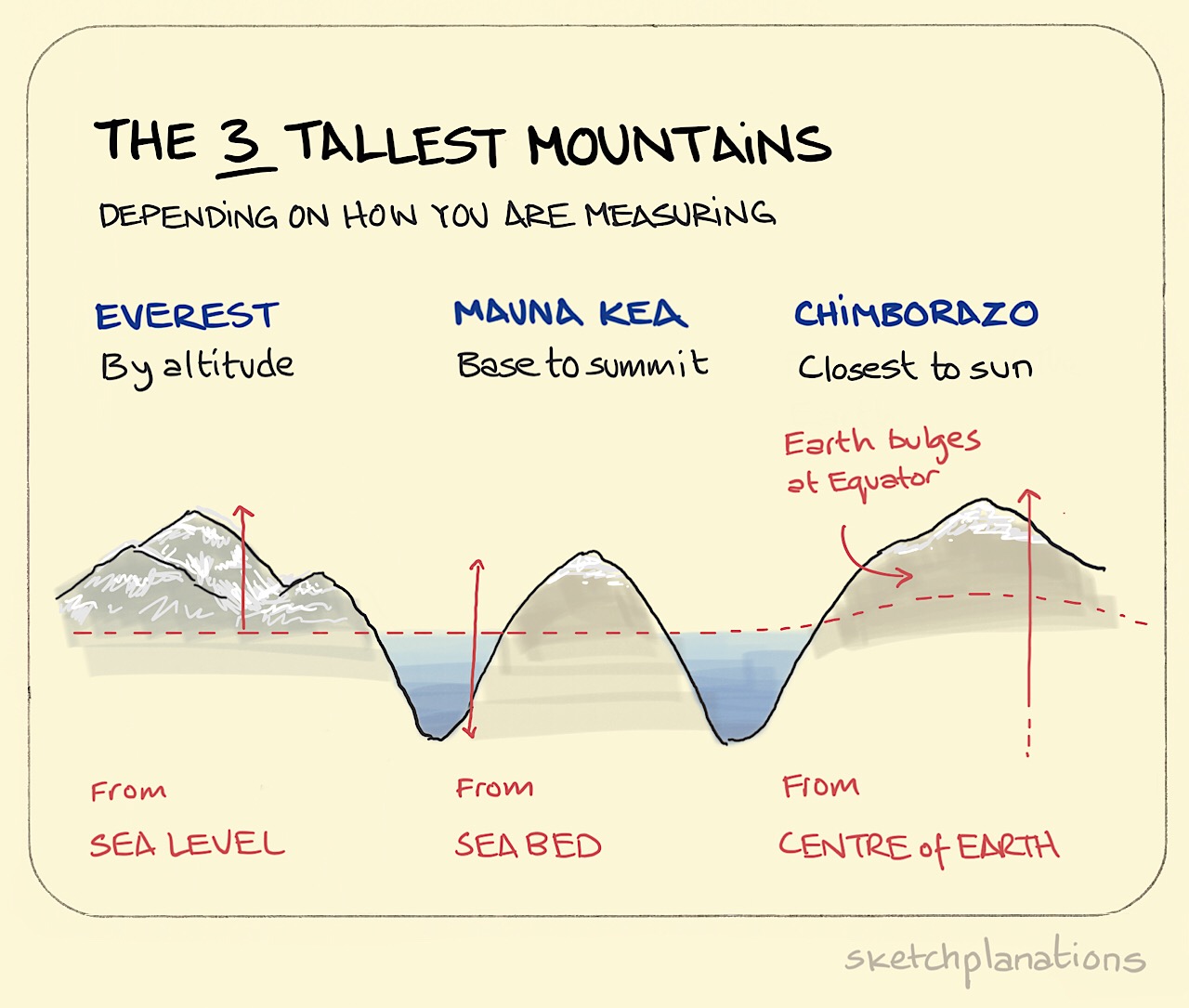 sketchplanations the 3 tallest mountains